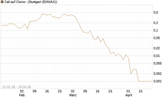 Call auf Clorox [J.P. Morgan Structured Products B.V.] Chart
