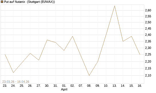 Put auf Nutanix [J.P. Morgan Structured Products B.V.] Chart
