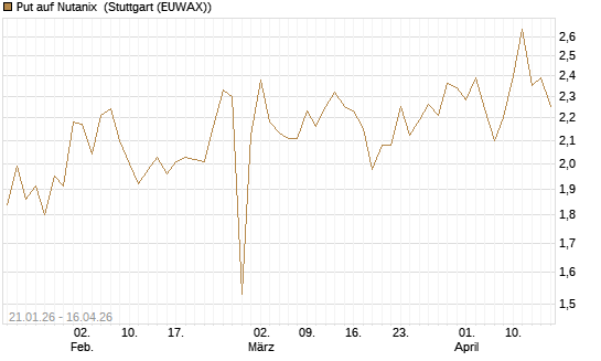 Put auf Nutanix [J.P. Morgan Structured Products B.V.] Chart