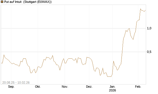 Put auf Intuit [J.P. Morgan Structured Products B.V.] Chart