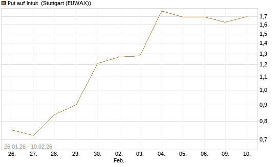 Put auf Intuit [J.P. Morgan Structured Products B.V.] Chart