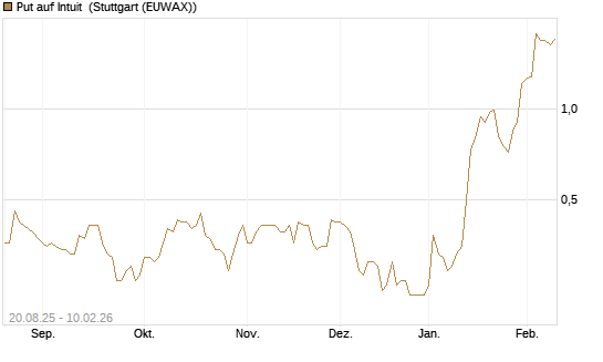 Put auf Intuit [J.P. Morgan Structured Products B.V.] Chart