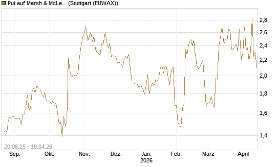 Put auf Marsh & McLennan Companies Inc [J.P. Morgan Structured Products B.V.] Chart