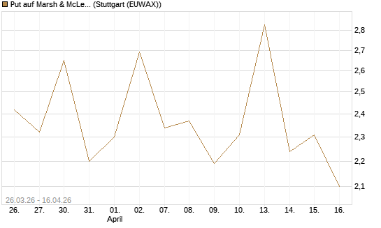 Put auf Marsh & McLennan Companies Inc [J.P. Morgan Structured Products B.V.] Chart