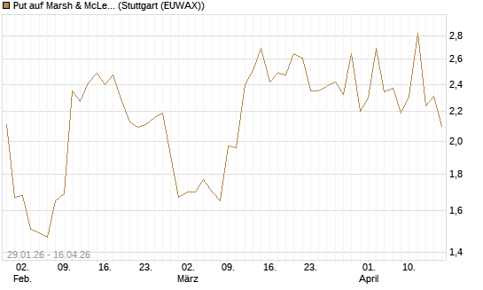 Put auf Marsh & McLennan Companies Inc [J.P. Morgan Structured Products B.V.] Chart