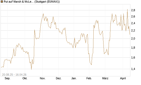 Put auf Marsh & McLennan Companies Inc [J.P. Morgan Structured Products B.V.] Chart