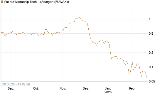 Put auf Microchip Technology [J.P. Morgan Structured Products B.V.] Chart