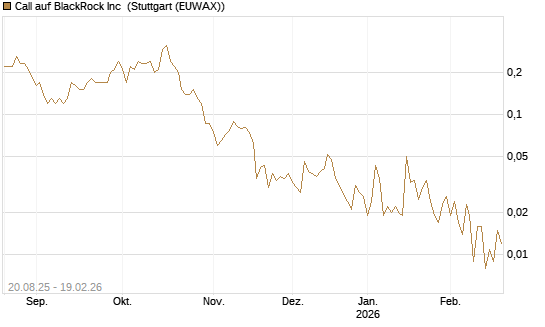Call auf BlackRock Inc [J.P. Morgan Structured Products B.V.] Chart