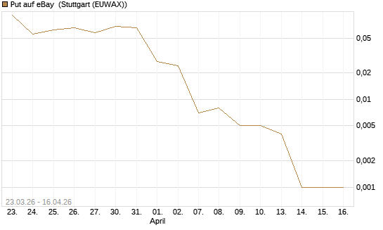 Put auf eBay [J.P. Morgan Structured Products B.V.] Chart