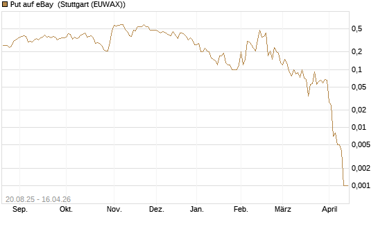Put auf eBay [J.P. Morgan Structured Products B.V.] Chart