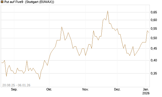 Put auf Five9 [J.P. Morgan Structured Products B.V.] Chart