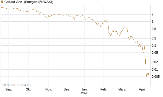 Call auf Aon [J.P. Morgan Structured Products B.V.] Chart