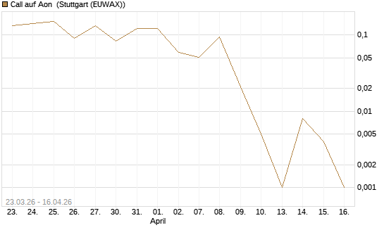 Call auf Aon [J.P. Morgan Structured Products B.V.] Chart