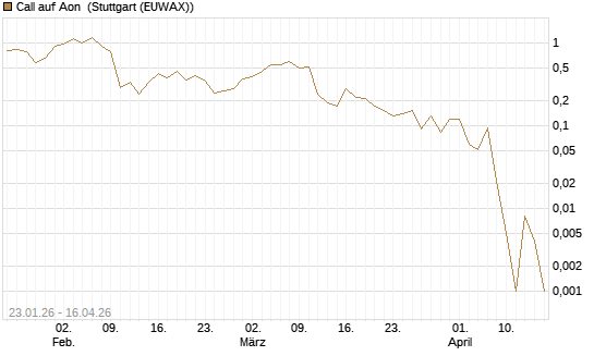 Call auf Aon [J.P. Morgan Structured Products B.V.] Chart