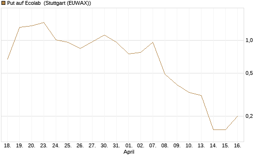 Put auf Ecolab [J.P. Morgan Structured Products B.V.] Chart