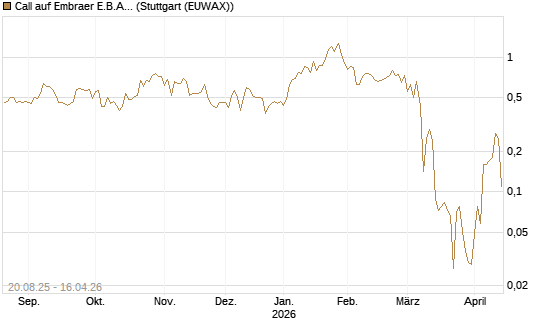 Call auf Embraer E.B.A. [J.P. Morgan Structured Products B.V.] Chart