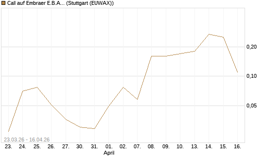 Call auf Embraer E.B.A. [J.P. Morgan Structured Products B.V.] Chart