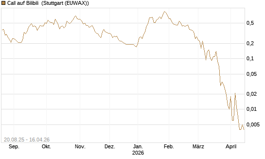 Call auf Bilibili [J.P. Morgan Structured Products B.V.] Chart