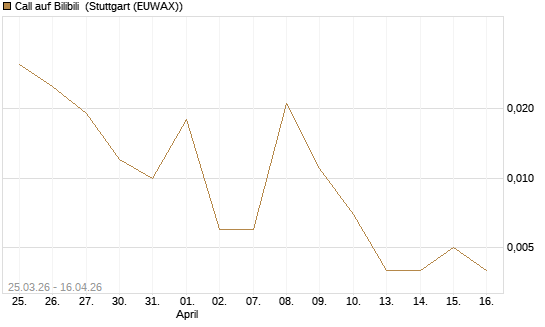 Call auf Bilibili [J.P. Morgan Structured Products B.V.] Chart