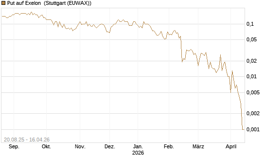 Put auf Exelon [J.P. Morgan Structured Products B.V.] Chart