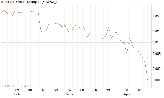 Put auf Exelon [J.P. Morgan Structured Products B.V.] Chart
