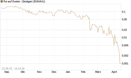 Put auf Exelon [J.P. Morgan Structured Products B.V.] Chart