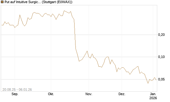 Put auf Intuitive Surgical [J.P. Morgan Structured Products B.V.] Chart