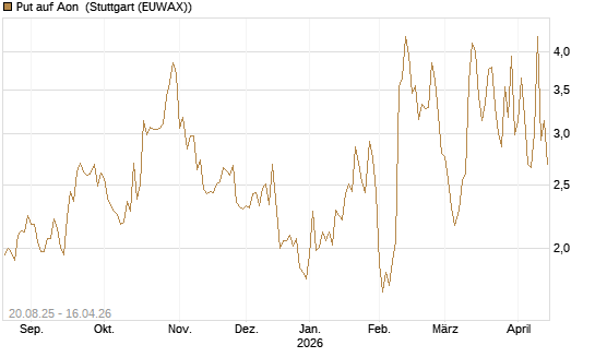 Put auf Aon [J.P. Morgan Structured Products B.V.] Chart