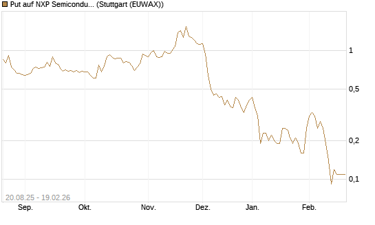 Put auf NXP Semiconductors N.V. [J.P. Morgan Structured Products B.V.] Chart
