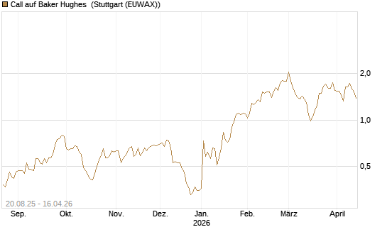 Call auf Baker Hughes [J.P. Morgan Structured Products B.V.] Chart