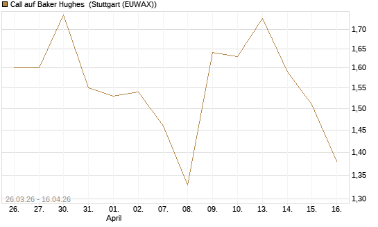 Call auf Baker Hughes [J.P. Morgan Structured Products B.V.] Chart