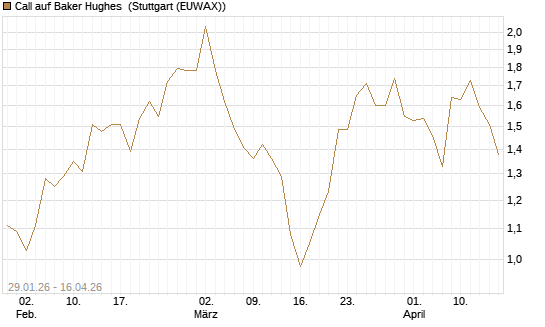 Call auf Baker Hughes [J.P. Morgan Structured Products B.V.] Chart