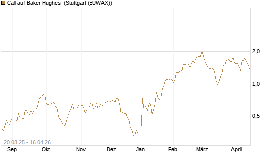 Call auf Baker Hughes [J.P. Morgan Structured Products B.V.] Chart