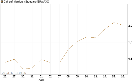 Call auf Marriott [J.P. Morgan Structured Products B.V.] Chart