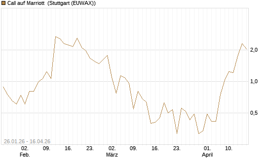 Call auf Marriott [J.P. Morgan Structured Products B.V.] Chart