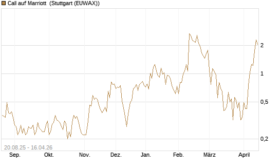 Call auf Marriott [J.P. Morgan Structured Products B.V.] Chart