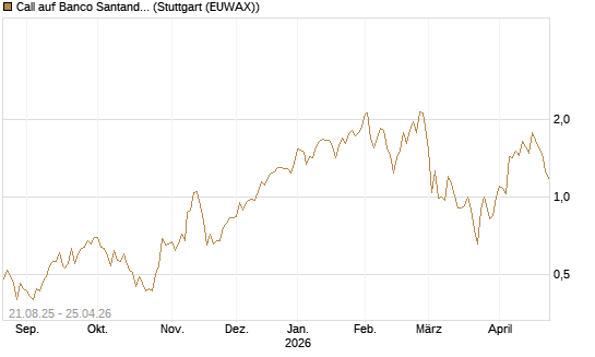 Call auf Banco Santander [UniCredit Bank GmbH] Chart