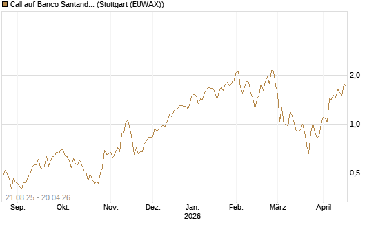 Call auf Banco Santander [UniCredit Bank GmbH] Chart