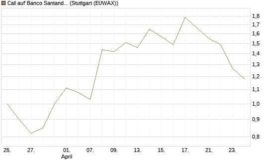 Call auf Banco Santander [UniCredit Bank GmbH] Chart