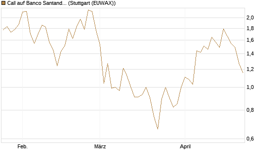 Call auf Banco Santander [UniCredit Bank GmbH] Chart
