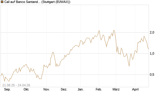 Call auf Banco Santander [UniCredit Bank GmbH] Chart