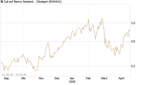 Call auf Banco Santander [UniCredit Bank GmbH] Chart