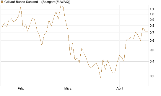 Call auf Banco Santander [UniCredit Bank GmbH] Chart