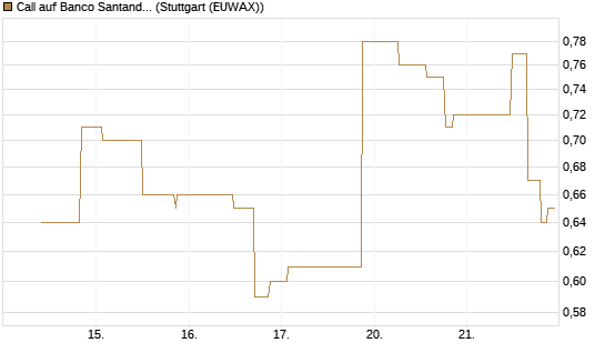 Call auf Banco Santander [UniCredit Bank GmbH] Chart