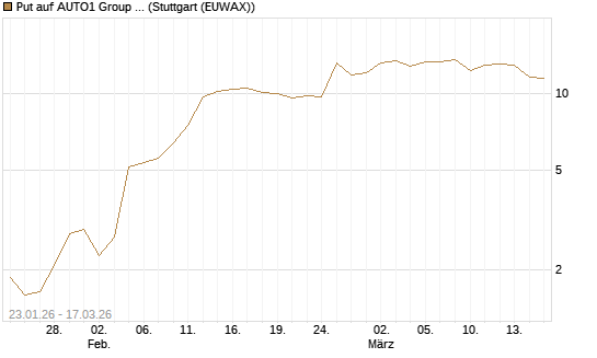 Put auf AUTO1 Group SE [UniCredit Bank GmbH] Chart