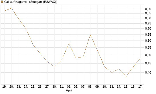 Call auf Nagarro  [Société Générale Effekten GmbH] Chart