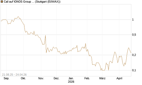 Call auf IONOS Group SE [DZ BANK AG] Chart