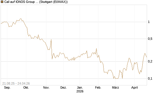 Call auf IONOS Group SE [DZ BANK AG] Chart