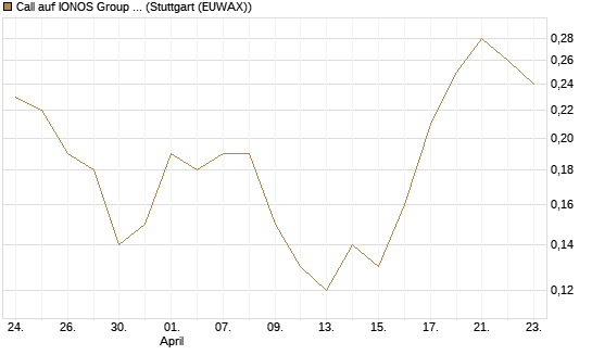 Call auf IONOS Group SE [DZ BANK AG] Chart