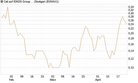 Call auf IONOS Group SE [DZ BANK AG] Chart